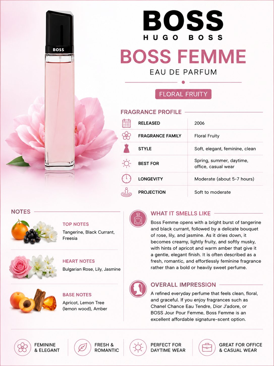 A promotional infographic for Hugo Boss Boss Femme Eau de Parfum. The image features a bottle of the pink fragrance with a black cap on the left, alongside pink roses and fruit illustrations.